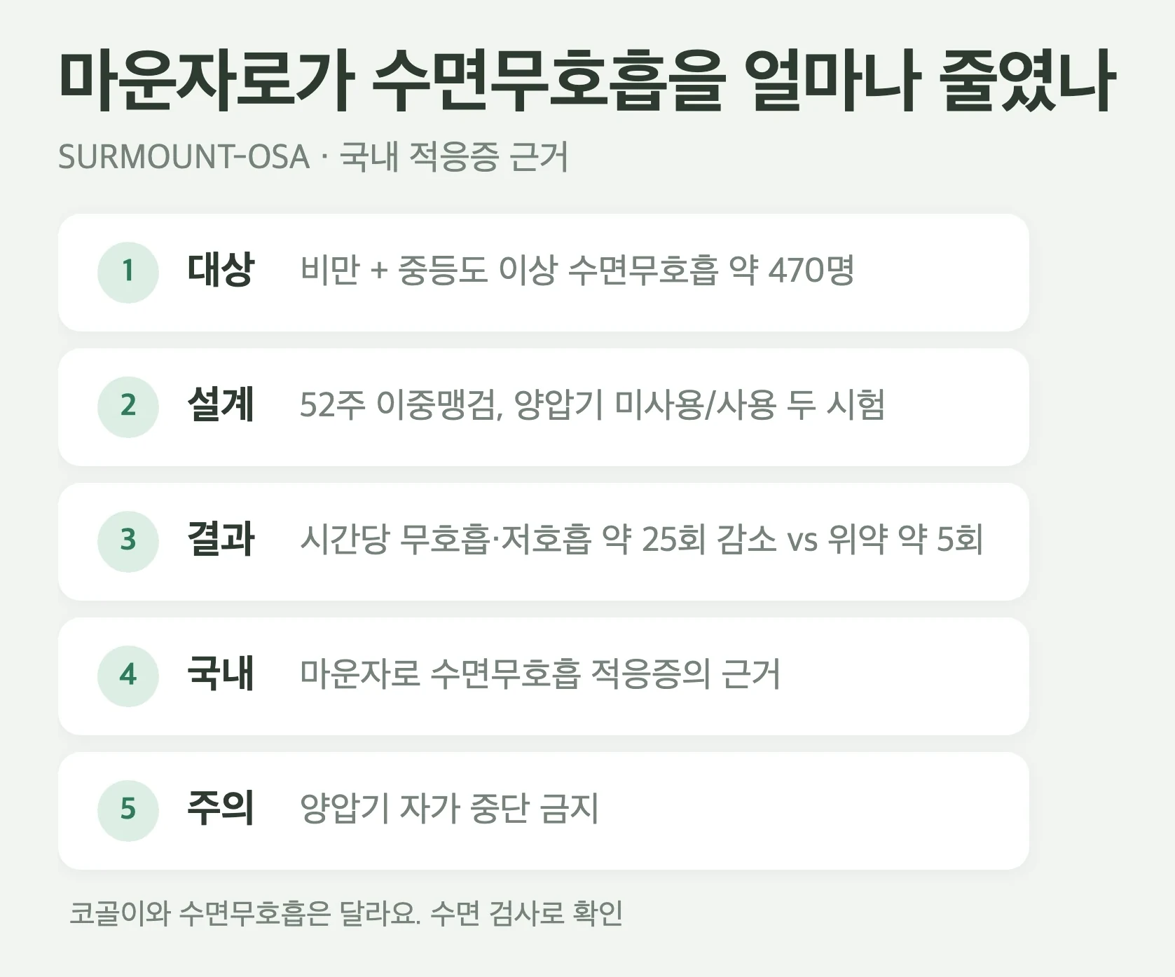 SURMOUNT-OSA 연구 요약, 대상은 비만과 중등도 이상 수면무호흡 성인 약 470명, 설계는 52주 이중맹검 두 시험, 결과는 시간당 무호흡 저호흡 약 25회 감소 대 위약 약 5회, 의미는 국내 마운자로 수면무호흡 적응증 근거
