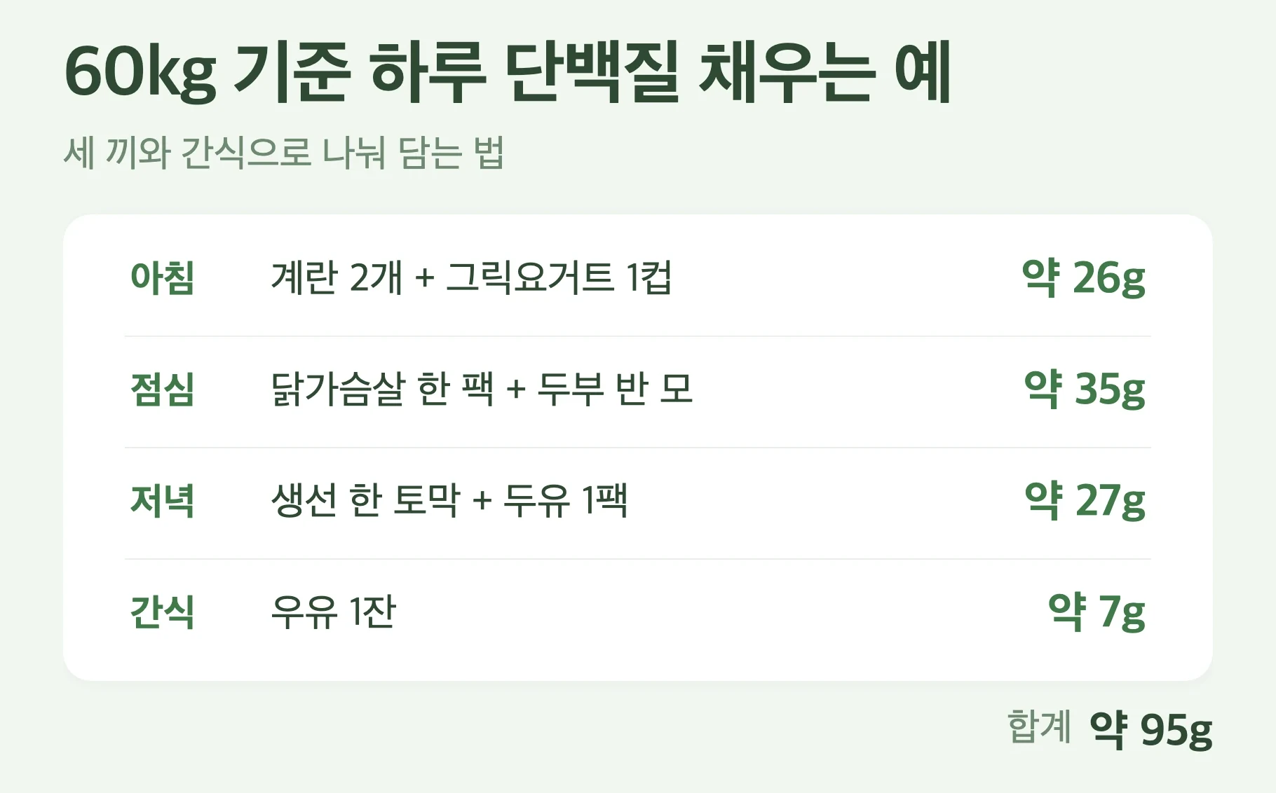 하루 단백질 95g 채우는 예시, 아침 계란 2개와 그릭요거트 약 26g, 점심 닭가슴살과 두부 약 35g, 저녁 생선과 두유 약 27g, 간식 우유 약 7g