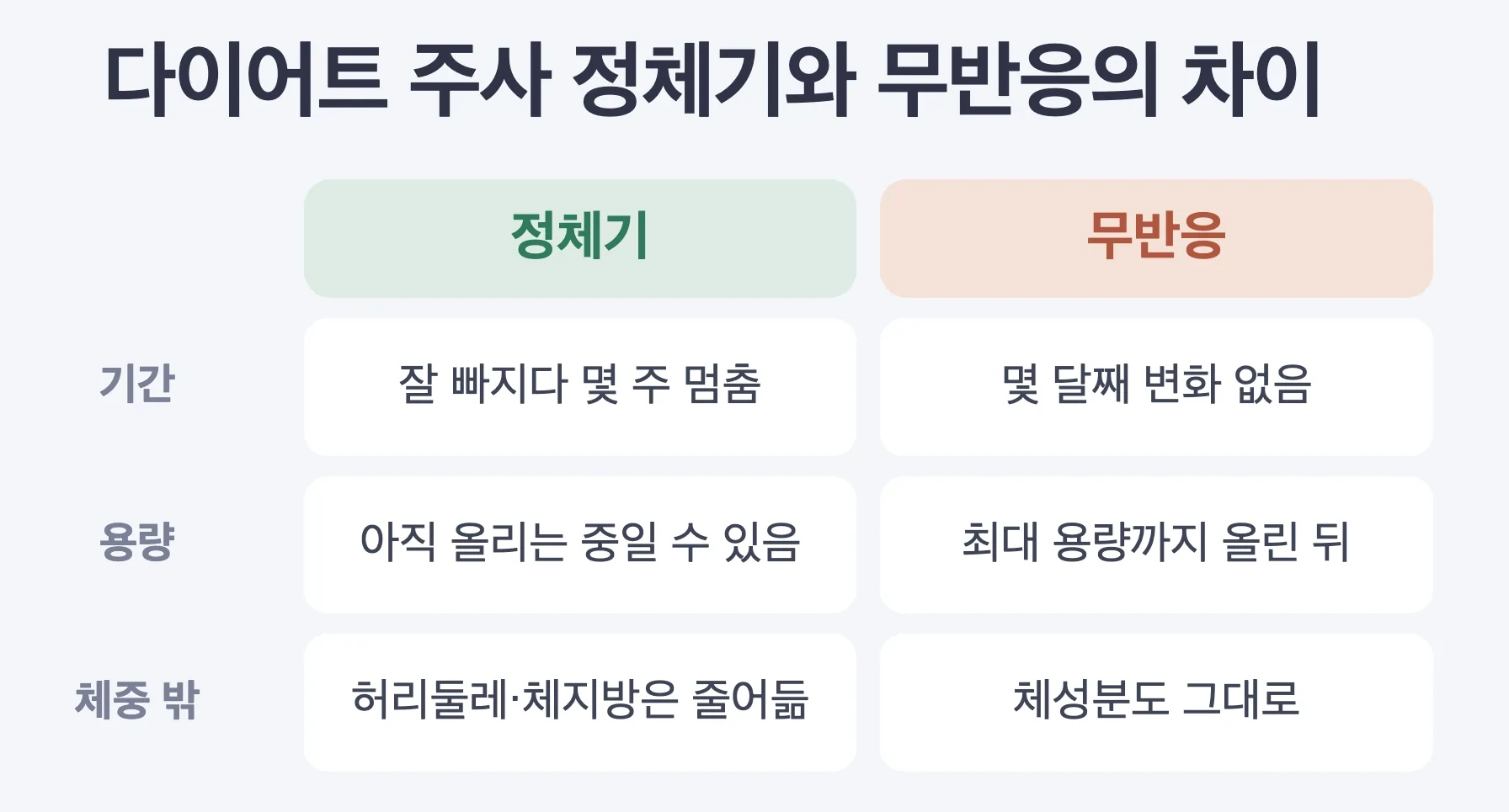 정체기와 무반응 비교, 정체기는 감량 중 몇 주 멈춤과 체성분 변화, 무반응은 최대 용량에서 몇 달째 변화 없음