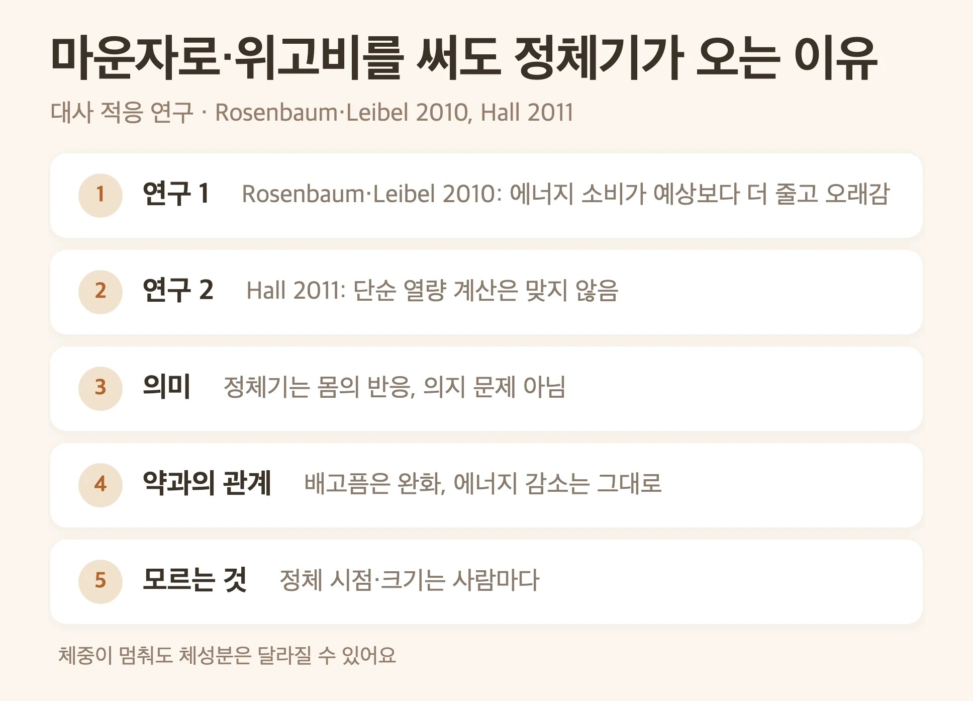 대사 적응 연구 요약, Rosenbaum과 Leibel 2010은 체중이 줄면 에너지 소비가 예상보다 더 줄고 오래 이어짐, Hall 2011은 단순 열량 계산이 맞지 않는 이유를 모델로 설명, 공통 결론은 약과 무관한 몸의 반응이며 정체기는 의지 문제가 아님