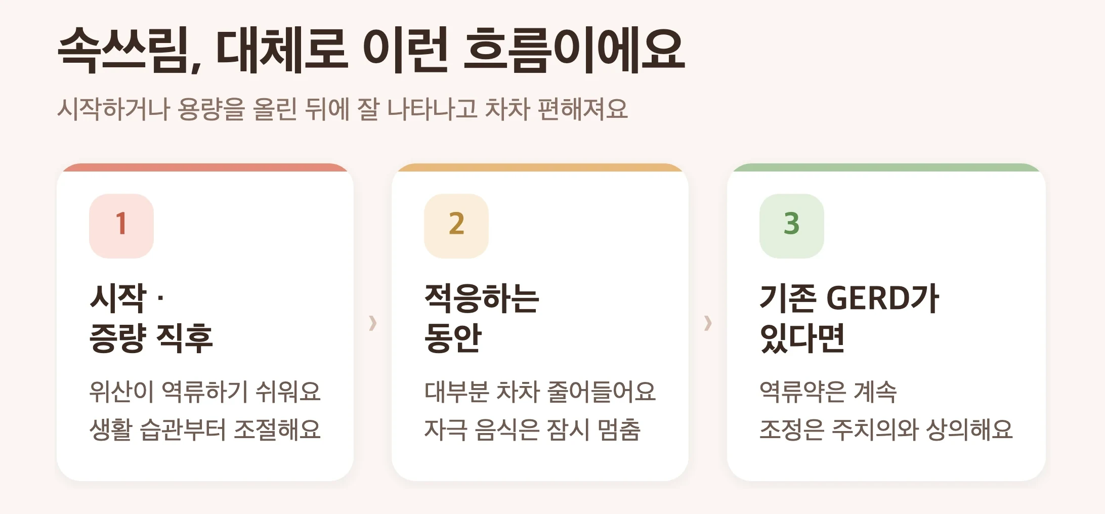 역류 증상 경과, 시작·증량 직후 생활 조절, 적응기, 기존 GERD는 관리 지속, GLP-1 역류 타임라인