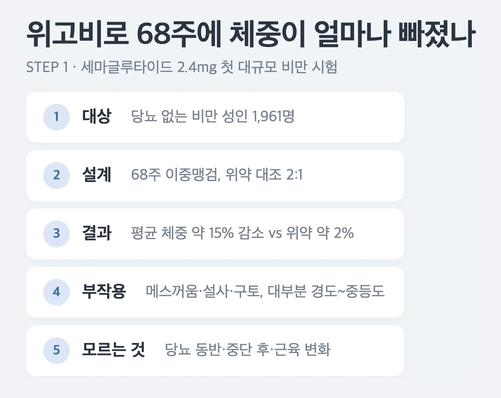 STEP 1 연구 요약, 대상은 당뇨 없는 비만 성인 1961명, 설계는 68주 이중맹검 위약 대조, 결과는 평균 체중 약 15퍼센트 감소 대 위약 약 2.4퍼센트, 개인 결과는 사람마다 다름, 흔한 부작용은 메스꺼움 설사 구토