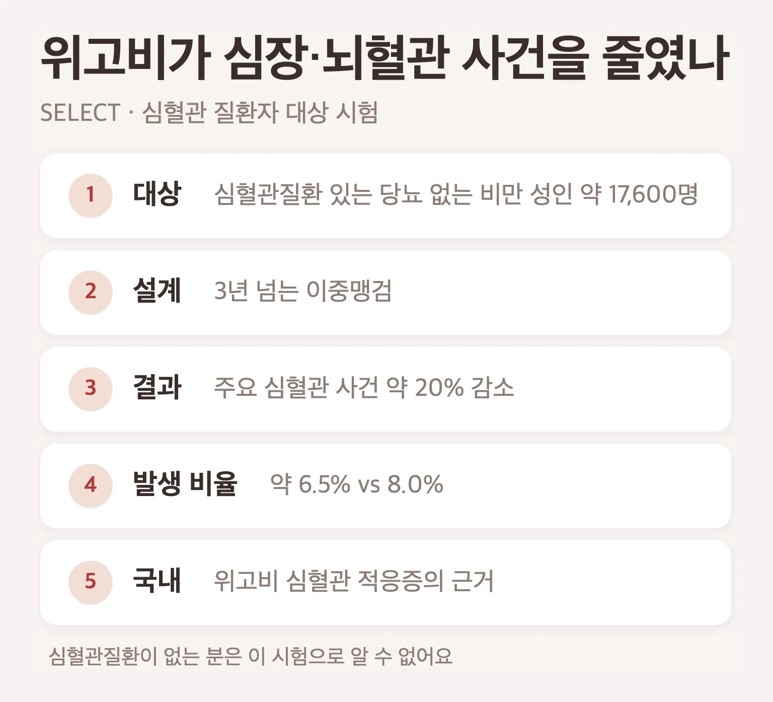 SELECT 연구 요약, 대상은 심혈관 질환이 있는 당뇨 없는 비만 성인 약 17600명, 설계는 평균 3년 넘는 이중맹검, 결과는 주요 심혈관 사건 약 20퍼센트 감소 약 6.5 대 8퍼센트, 의미는 국내 위고비 심혈관 적응증 근거