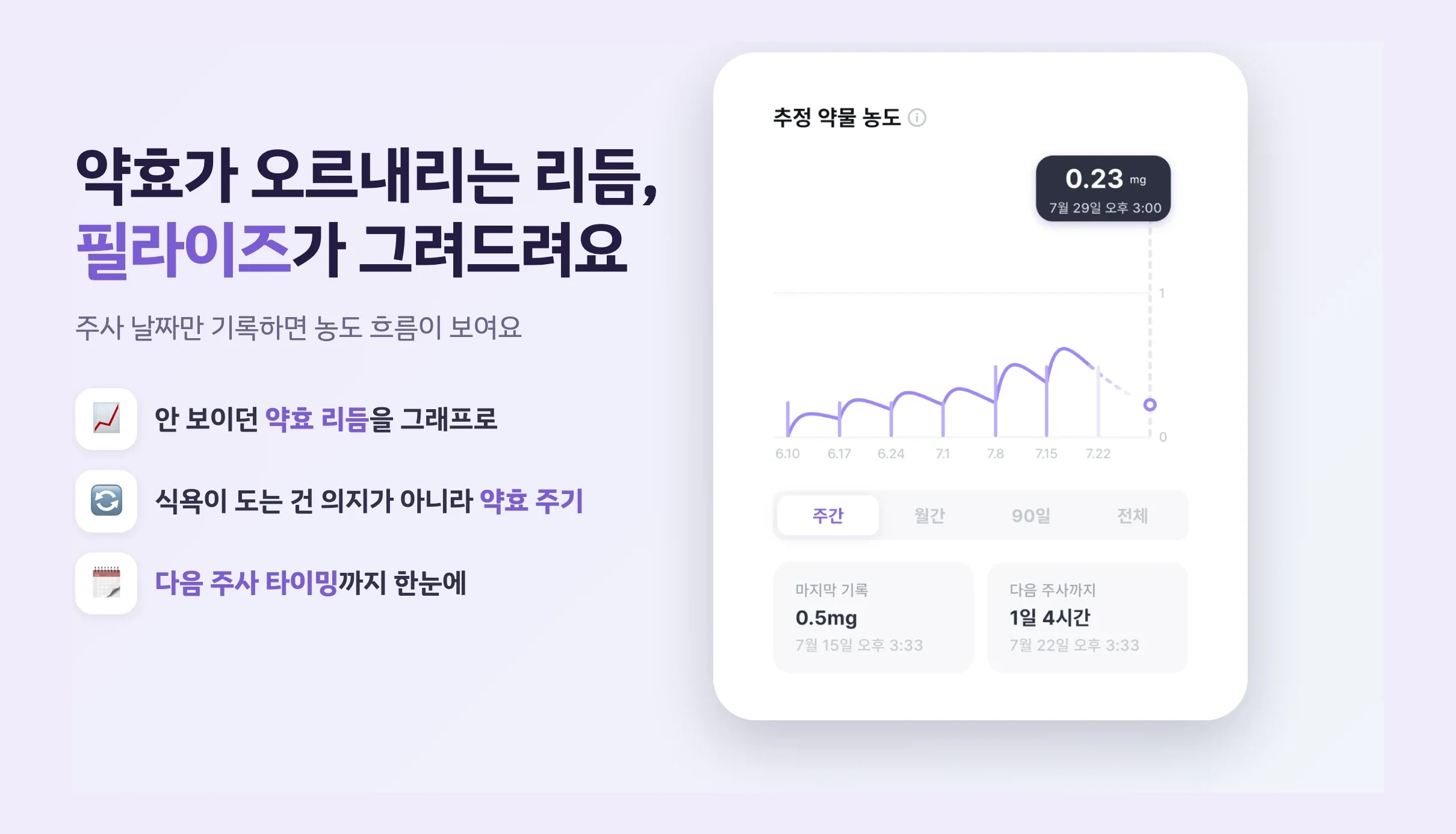 약물 농도가 오르내리는 리듬을 그래프로 보여주는 필라이즈 화면, 식욕은 의지가 아니라 약효 주기, 다음 주사 타이밍