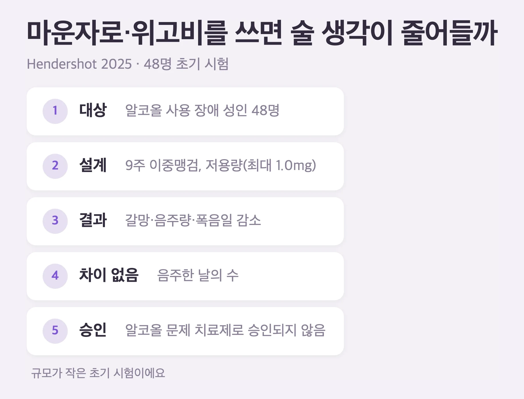 Hendershot 2025 연구 요약, 대상은 알코올 사용 장애 성인 48명, 설계는 9주 이중맹검 저용량 세마글루타이드 대 위약, 결과는 갈망과 음주량과 폭음일 감소(음주일 수는 차이 없음), 주의는 알코올 문제 치료로 승인된 약은 아님
