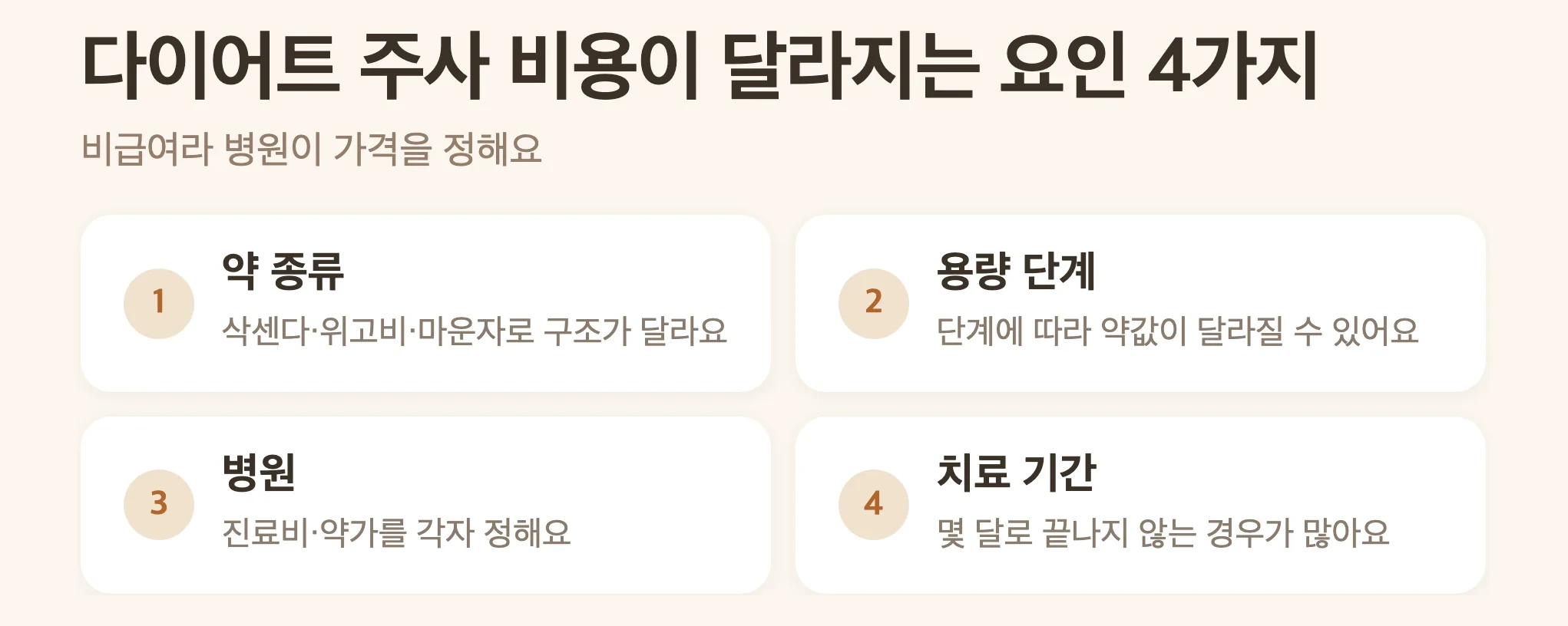다이어트 주사 비용이 달라지는 요인 4가지, 약 종류, 용량 단계, 병원, 치료 기간