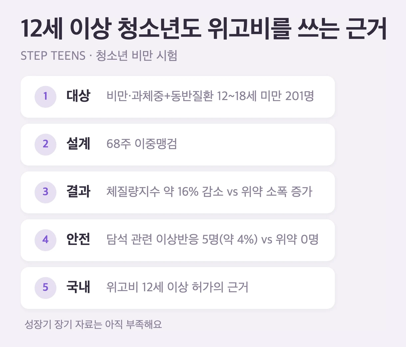 STEP TEENS 연구 요약, 대상은 12에서 18세 비만 청소년 201명, 설계는 68주 이중맹검, 결과는 체질량지수 약 16퍼센트 감소 대 위약 소폭 증가, 주의는 담석 관련 이상반응이 세마글루타이드군 5명 위약군 0명, 의미는 국내 12세 이상 허가 근거