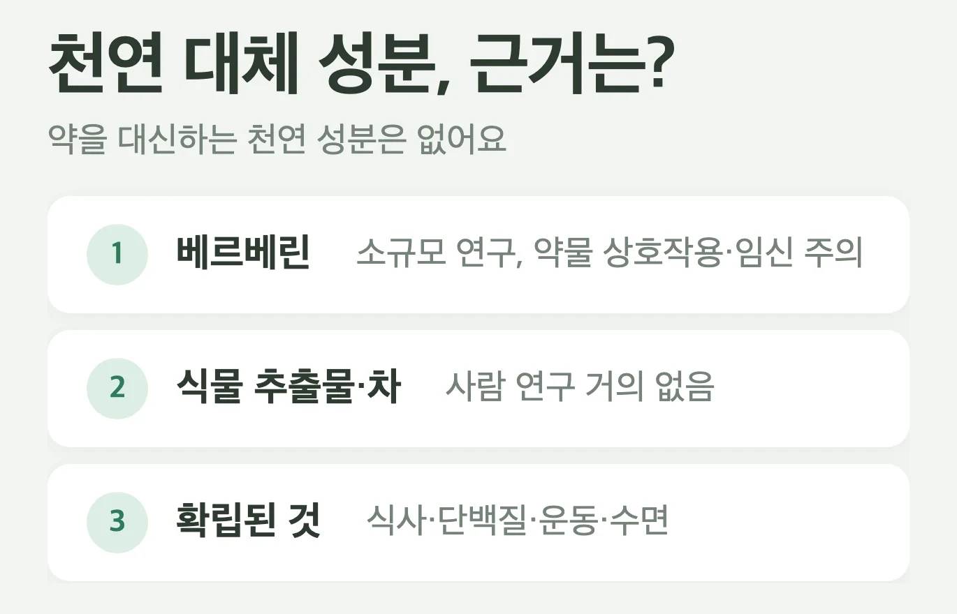 천연 대체 성분 근거 정리 3가지, 베르베린은 소규모 연구와 약물 상호작용 주의, 식물 추출물 차는 체중 근거 부족, 확립된 것은 식사와 단백질과 운동과 수면