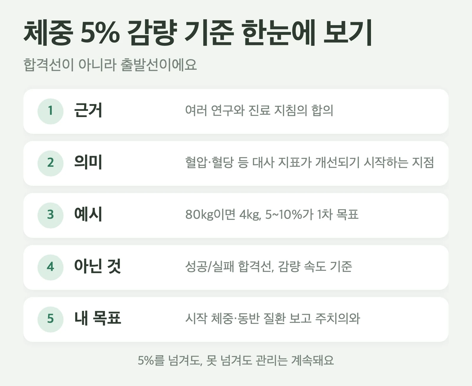 감량 5퍼센트 기준 요약, 근거는 여러 연구와 진료 지침의 합의, 의미는 대사 지표가 개선되기 시작하는 지점(예: 80kg이면 4kg), 주의는 합격선이 아니라 출발선이라는 점, 목표는 주치의와 함께 정함