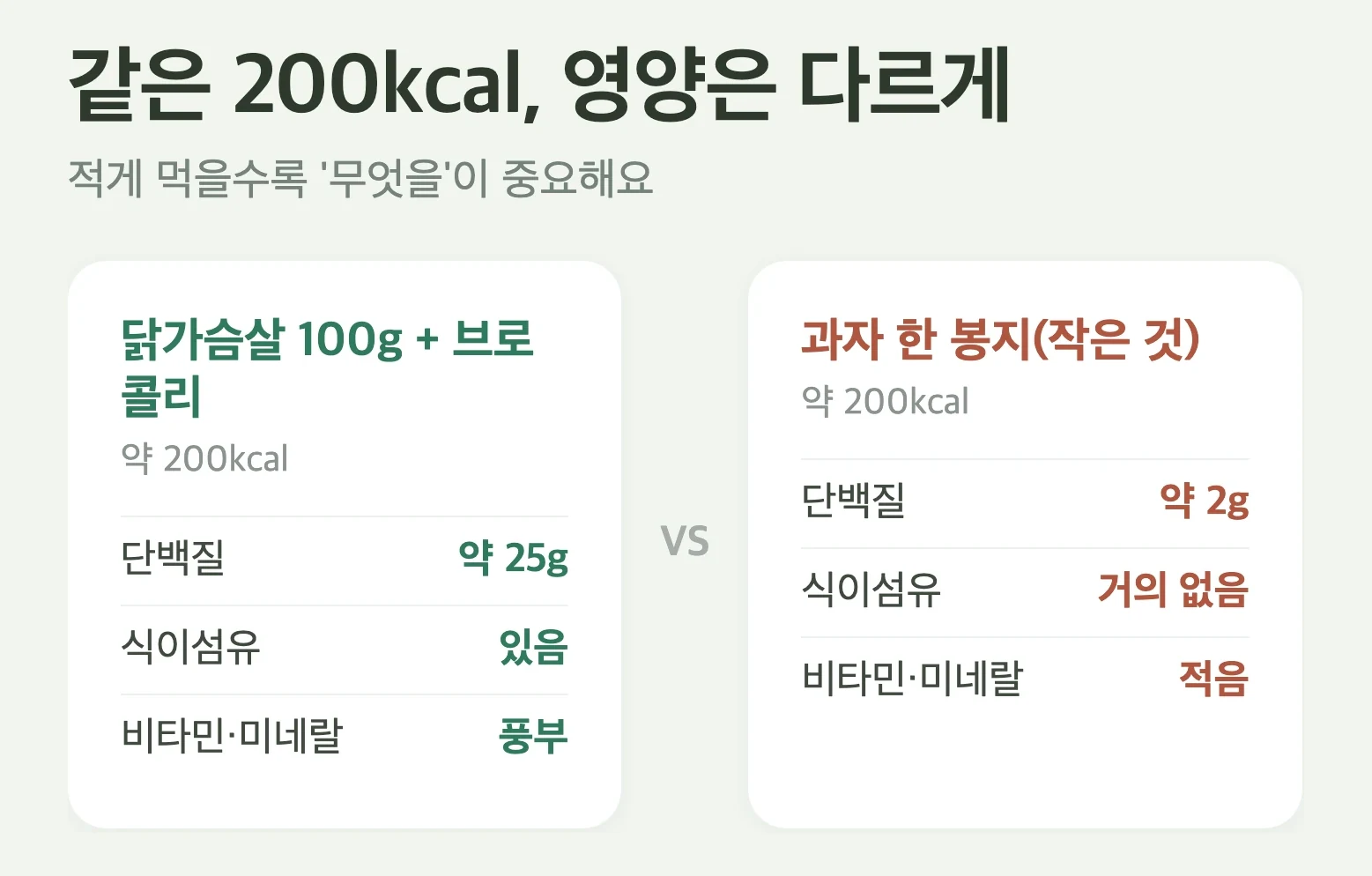 같은 200kcal 영양 비교, 닭가슴살과 브로콜리는 단백질 약 25g에 식이섬유와 비타민이 풍부, 과자 한 봉지는 단백질 약 2g에 식이섬유 거의 없음