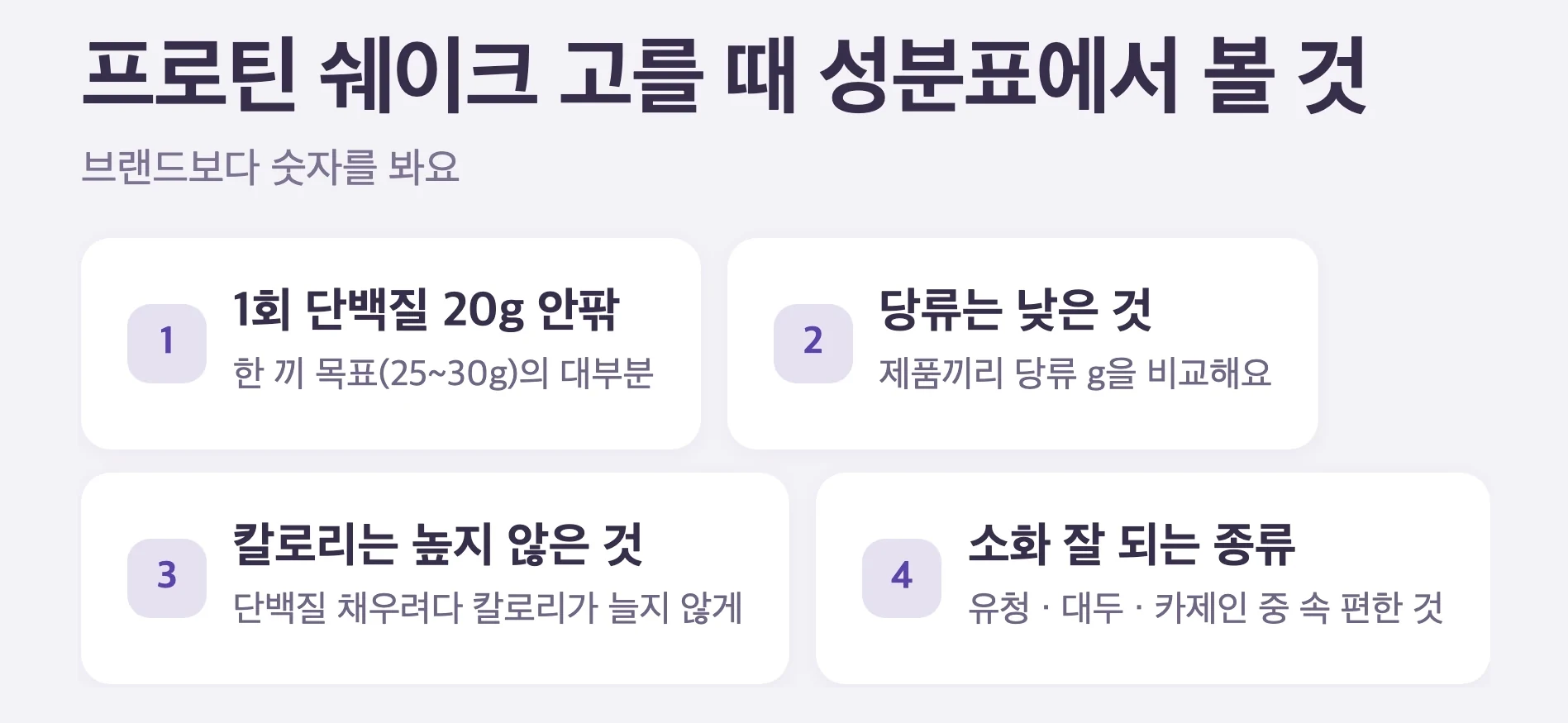 프로틴 쉐이크 고르는 기준 4가지, 1회 단백질 20g 안팎, 당류는 낮은 것, 칼로리 확인, 소화 잘 되는 종류