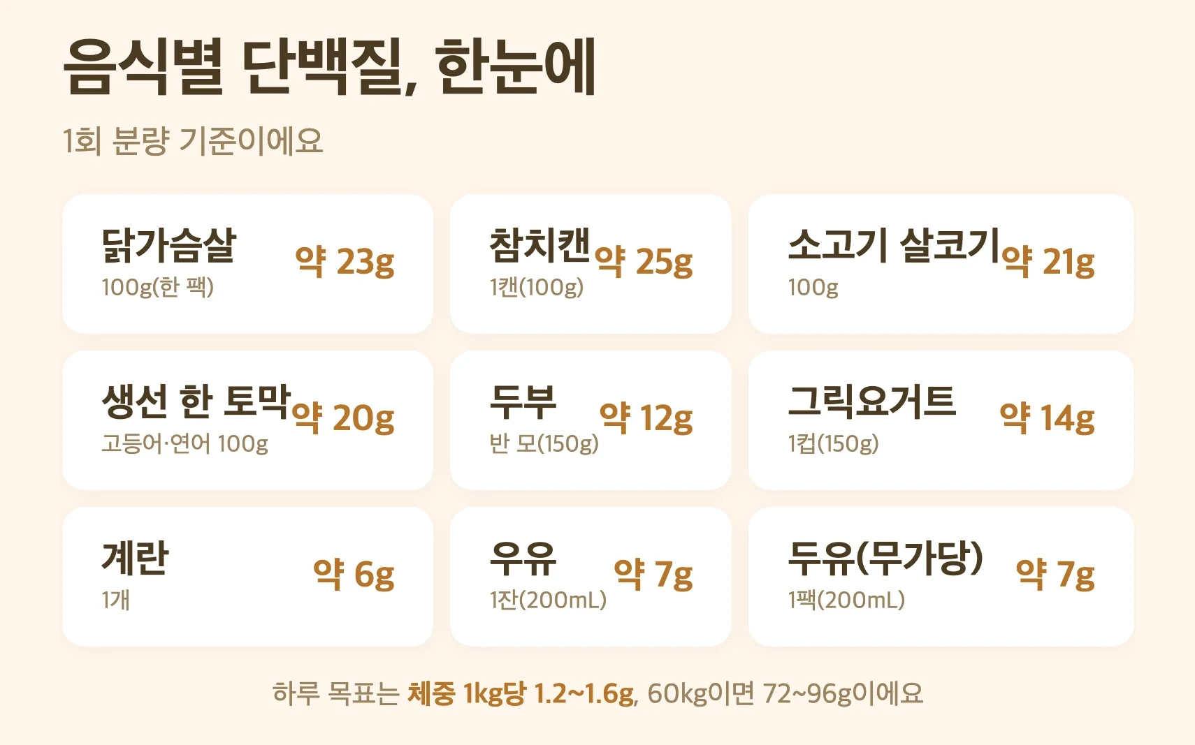 음식별 단백질 함량 표, 닭가슴살 100g 약 23g, 참치캔 약 25g, 소고기 살코기 약 21g, 생선 한 토막 약 20g, 두부 반 모 약 12g, 그릭요거트 1컵 약 14g, 계란 1개 약 6g, 우유 약 7g, 두유 약 7g