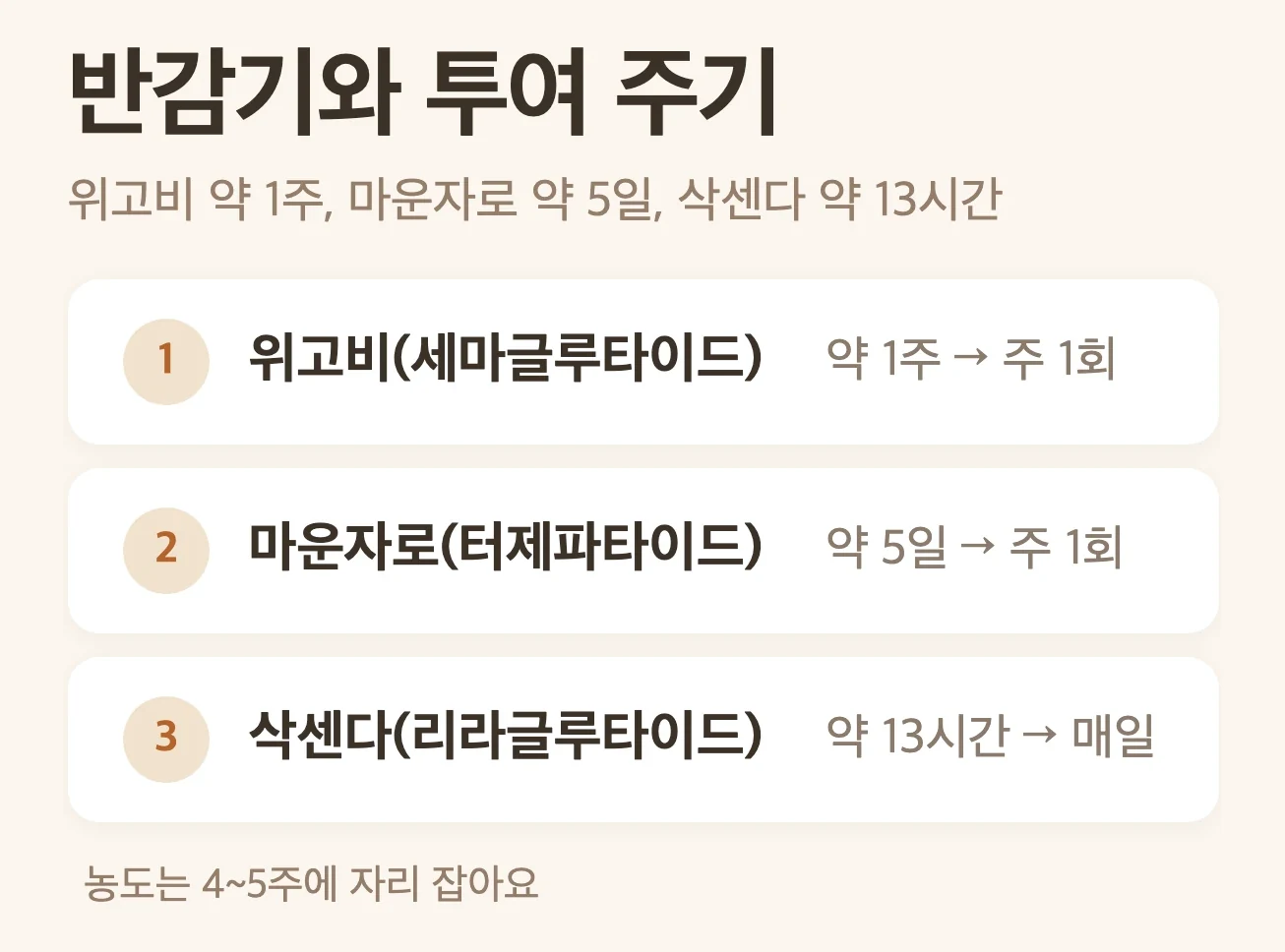GLP-1 계열 약 3가지의 반감기와 투여 주기, 마운자로 터제파타이드 약 5일 주 1회, 위고비 세마글루타이드 약 1주 주 1회, 삭센다 리라글루타이드 약 13시간 매일