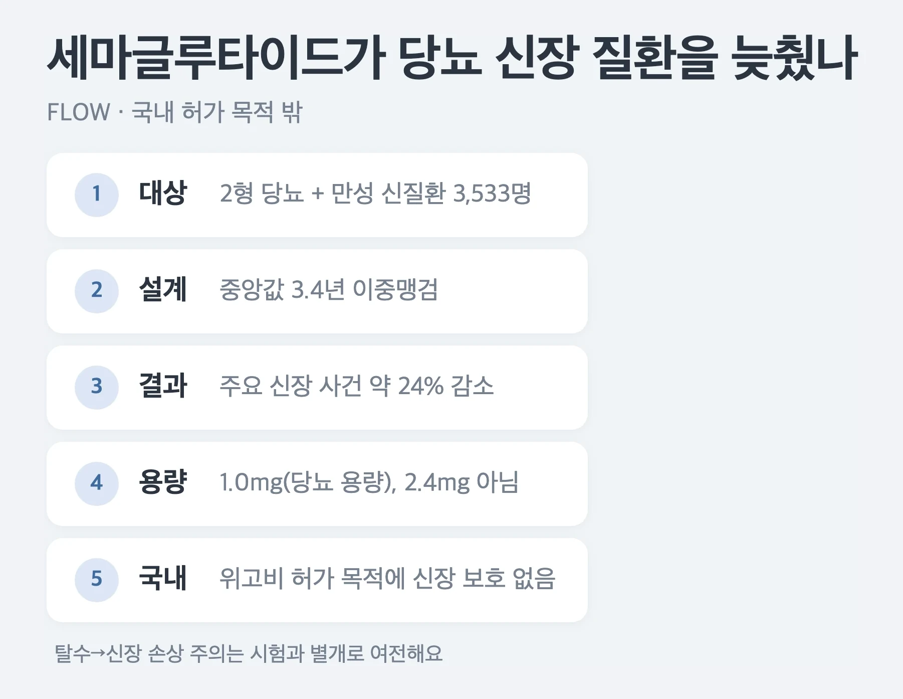 FLOW 연구 요약, 대상은 2형 당뇨와 만성 신질환이 있는 성인 3533명, 설계는 중앙값 3.4년 이중맹검 세마글루타이드 1.0mg 대 위약, 결과는 주요 신장 사건 약 24퍼센트 감소로 발생 비율은 약 19퍼센트 대 23퍼센트, 주의는 국내 위고비 허가 목적에 신장 보호는 없음