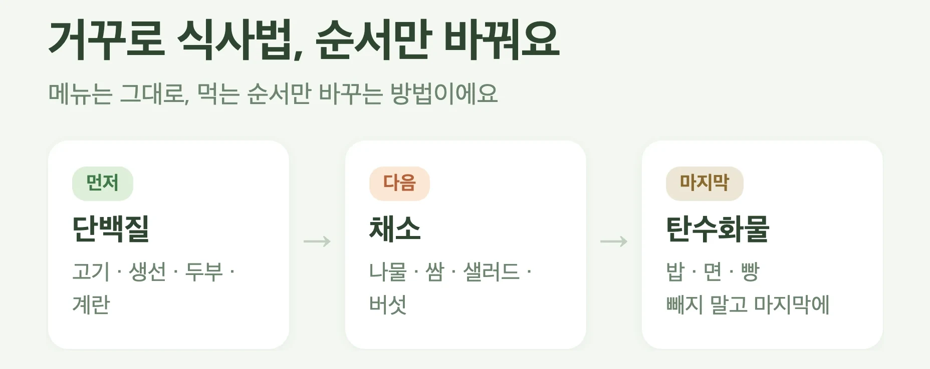 거꾸로 식사법 순서, 먼저 단백질, 다음 채소, 마지막 탄수화물, 각 단계의 음식 예시