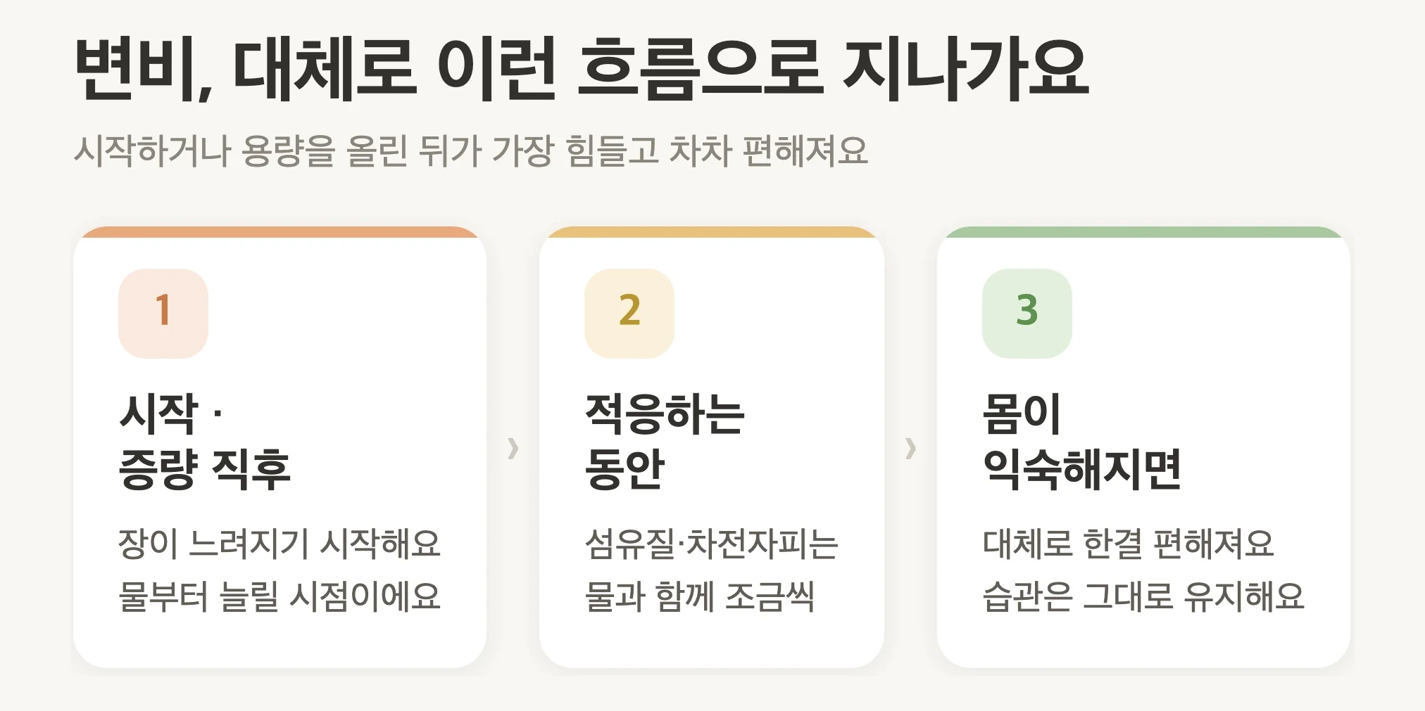 변비 경과 흐름, 시작·증량 직후 물부터 늘리기, 적응하는 동안 섬유질·차전자피는 물과 함께, 몸이 익숙해지면