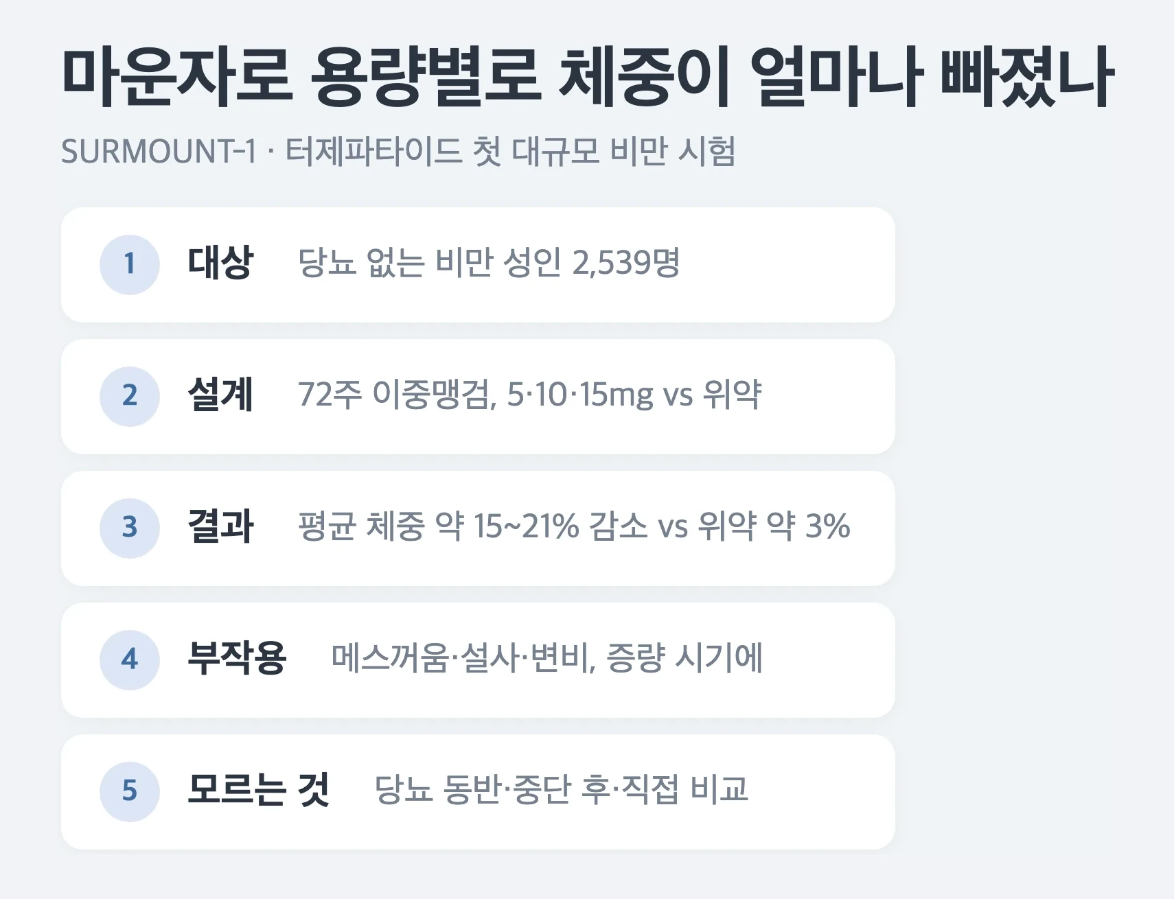 SURMOUNT-1 연구 요약, 대상은 당뇨 없는 비만 성인 2539명, 설계는 72주 이중맹검 세 용량 대 위약, 결과는 평균 체중 약 15에서 21퍼센트 감소 대 위약 약 3퍼센트, 용량은 주치의가 정함, 흔한 부작용은 메스꺼움 설사 변비