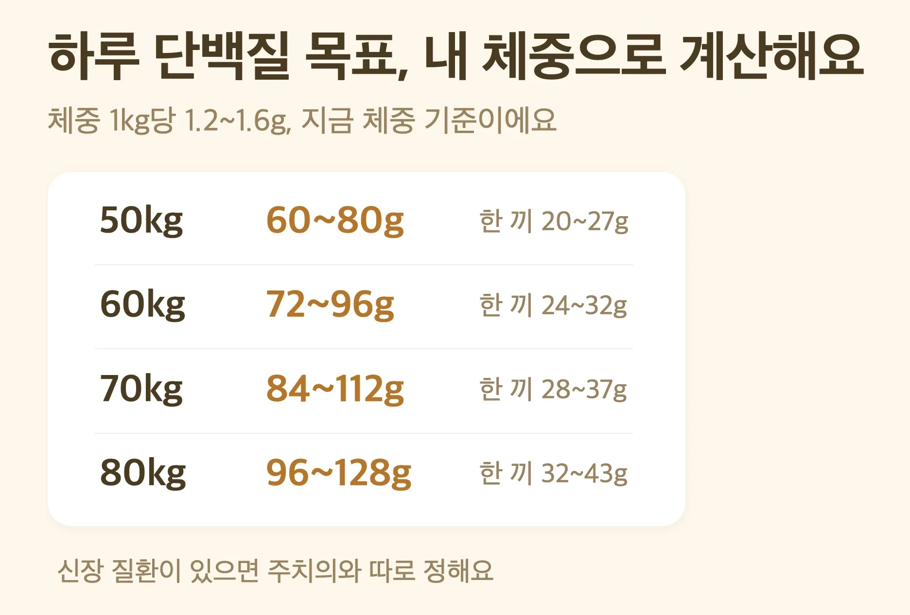 체중별 하루 단백질 목표 예시 표, 체중 1kg당 1.2~1.6g, 50kg 60~80g, 60kg 72~96g, 70kg 84~112g, 80kg 96~128g, 사람마다 달라 신장·심장 질환이 있으면 주치의가 정한 양을 따르세요