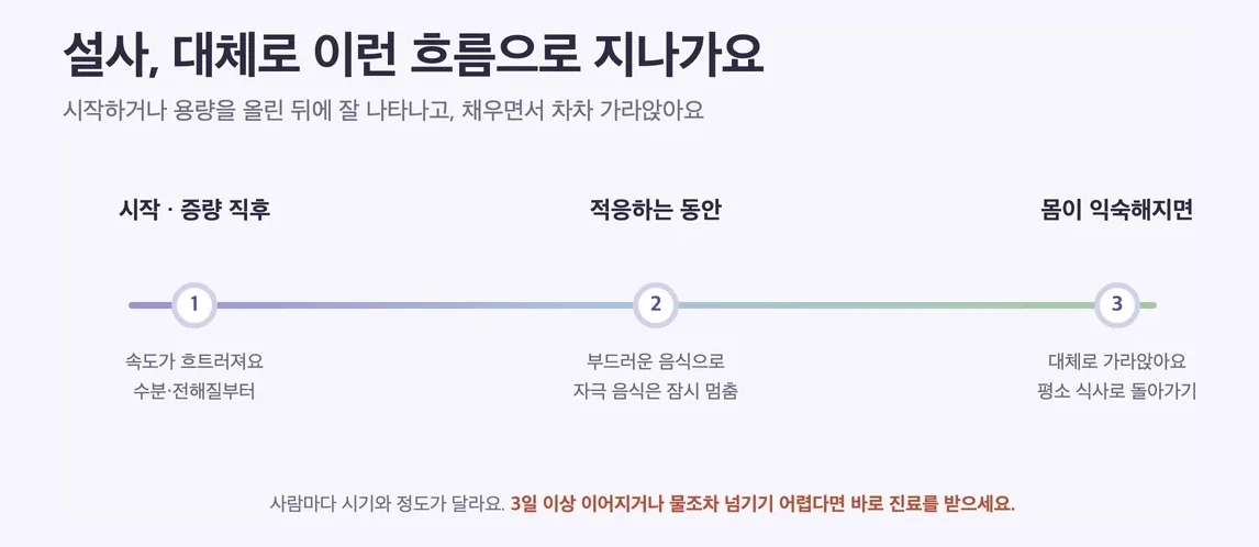 GLP-1 설사 경과 타임라인, 시작·증량 직후에는 수분과 전해질부터, 적응기에는 부드러운 음식, 이후 평소 식사로 복귀