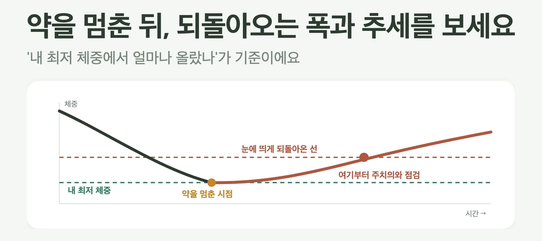 약을 멈춘 뒤 체중이 최저 체중에서 눈에 띄게 되돌아오는 흐름과 주치의와 점검할 시점을 표시한 체중 궤적 그래프