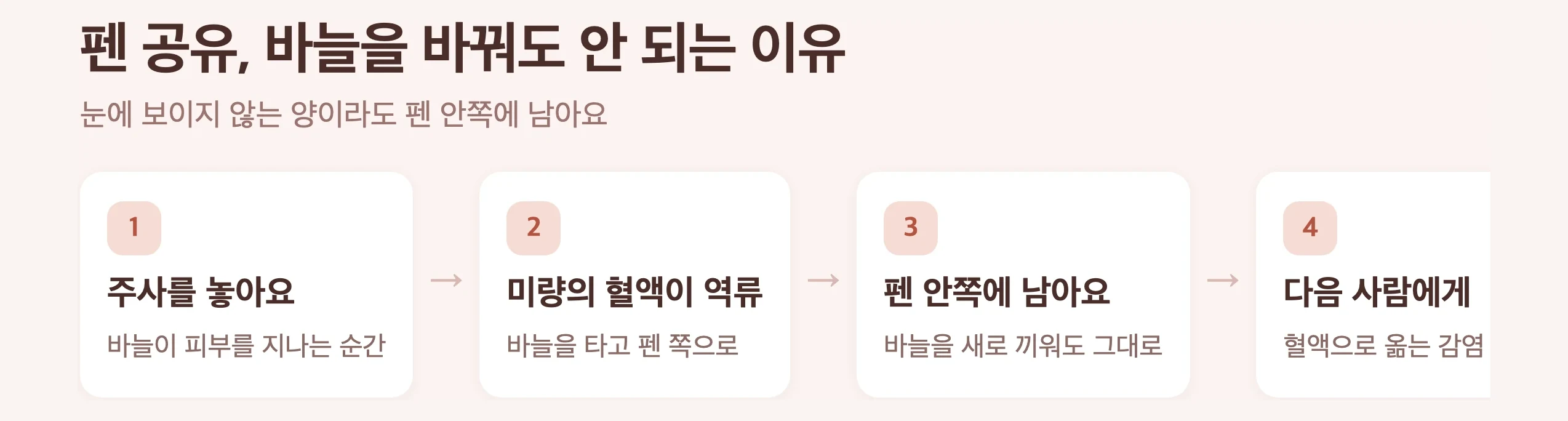 주사 펜 공유가 위험한 이유 4단계, 주사 후 미량의 혈액이 역류해 펜 안쪽에 남고 다음 사람에게 감염이 옮을 수 있음