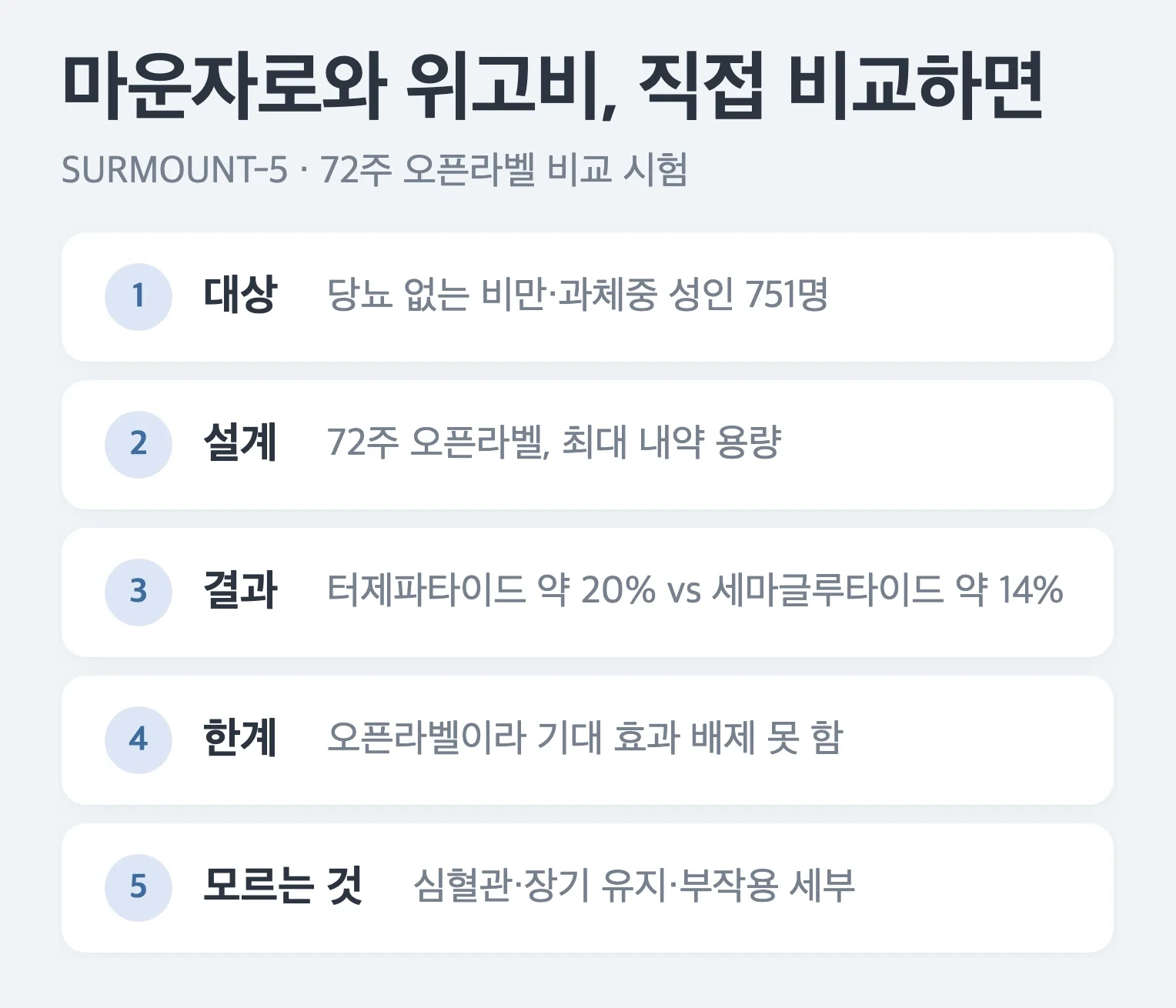 SURMOUNT-5 연구 요약, 대상은 당뇨 없는 비만·과체중 성인 751명, 설계는 72주 오픈라벨 직접 비교 최대 내약 용량, 결과는 터제파타이드 평균 약 20퍼센트 대 세마글루타이드 약 14퍼센트, 한계는 오픈라벨이라 기대 효과 배제 못 함
