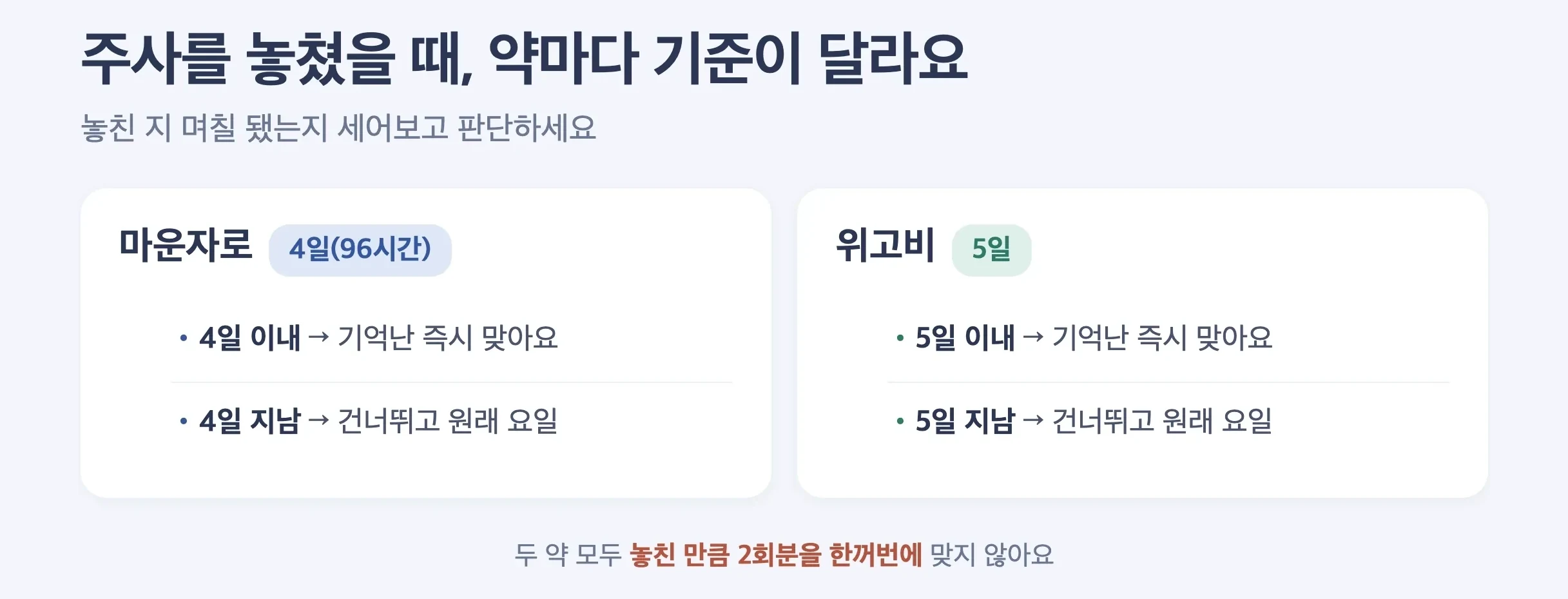 주사를 놓쳤을 때 약물별 기준 비교, 마운자로 4일 96시간 이내, 위고비 5일 이내, 지났으면 건너뛰고 원래 요일