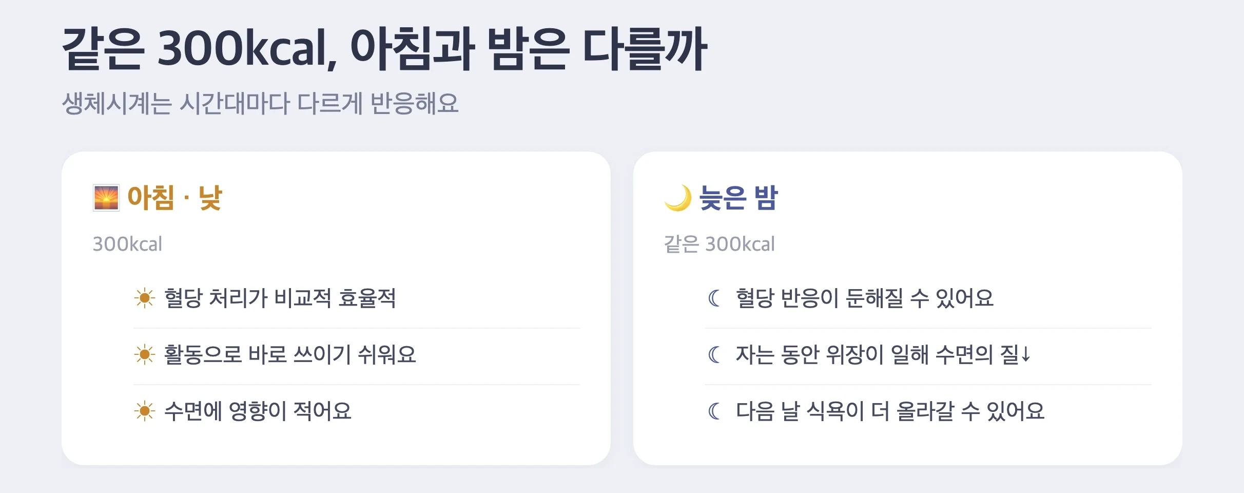 같은 300kcal를 아침과 늦은 밤에 먹었을 때 차이, 아침은 혈당 처리가 효율적이고 밤은 반응이 둔해지며 수면의 질이 떨어질 수 있음, 연구 단계