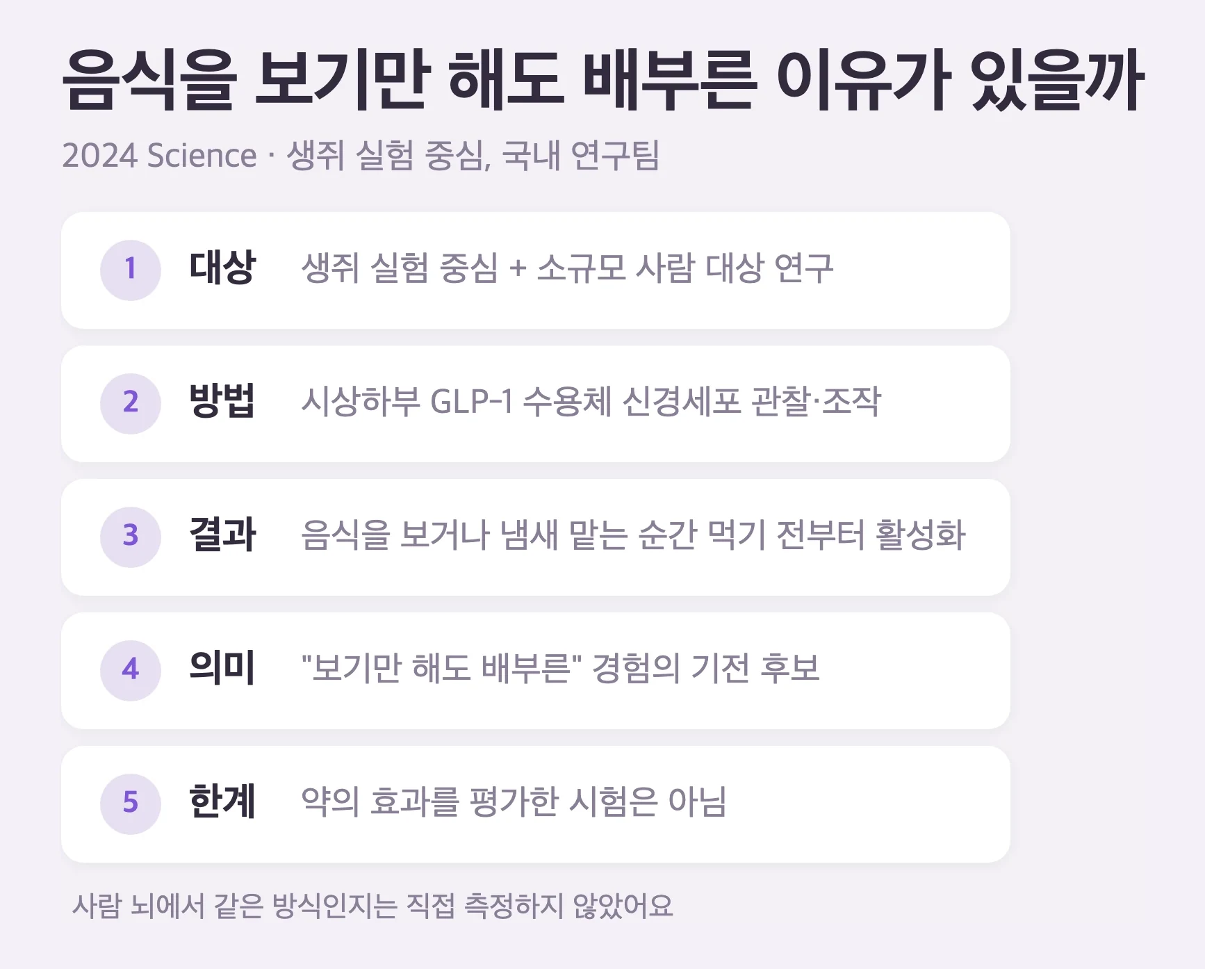 인지적 포만감 연구 요약, 대상은 생쥐 실험 중심에 소규모 사람 대상 연구 포함, 방법은 시상하부 GLP-1 수용체 신경세포 관찰과 조작, 결과는 음식을 보거나 냄새 맡는 순간 먹기 전부터 활성화, 한계는 약의 효과를 평가한 시험 아님